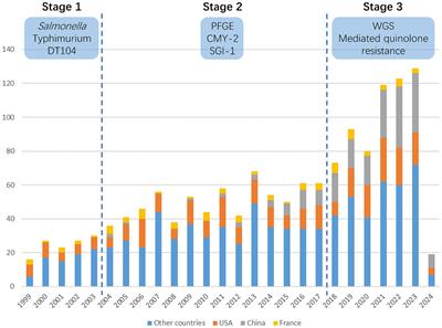 Trends in horizontal gene transfer research in Salmonella antimicrobial resistance: a bibliometric analysis